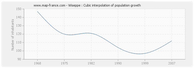 Wiseppe : Cubic interpolation of population growth