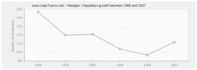 Population Wiseppe
