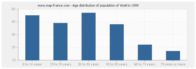 Age distribution of population of Woël in 1999