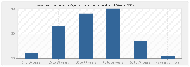 Age distribution of population of Woël in 2007