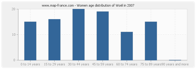 Women age distribution of Woël in 2007