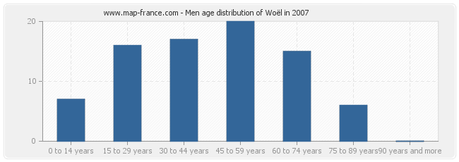 Men age distribution of Woël in 2007