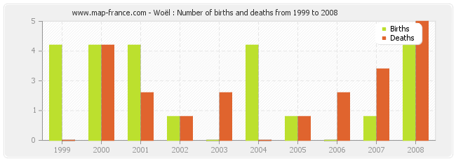 Woël : Number of births and deaths from 1999 to 2008