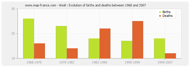 Woël : Evolution of births and deaths between 1968 and 2007