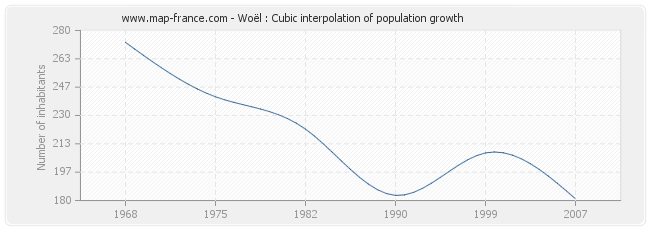 Woël : Cubic interpolation of population growth
