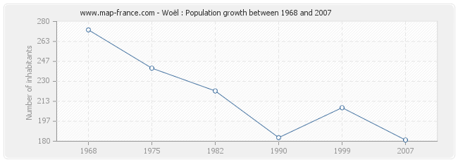 Population Woël