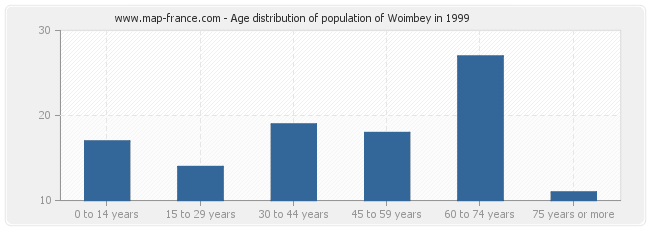 Age distribution of population of Woimbey in 1999