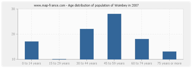 Age distribution of population of Woimbey in 2007