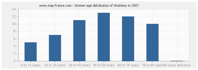 Women age distribution of Woimbey in 2007