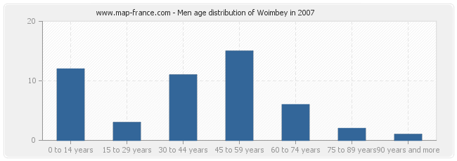 Men age distribution of Woimbey in 2007