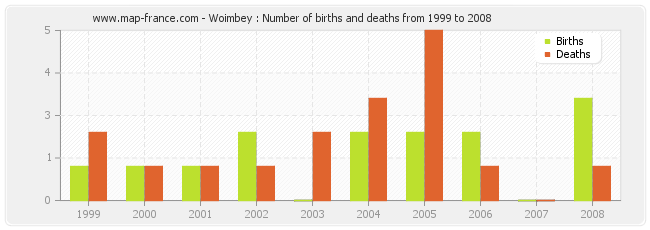 Woimbey : Number of births and deaths from 1999 to 2008