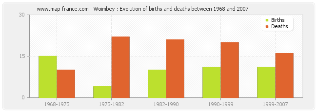 Woimbey : Evolution of births and deaths between 1968 and 2007