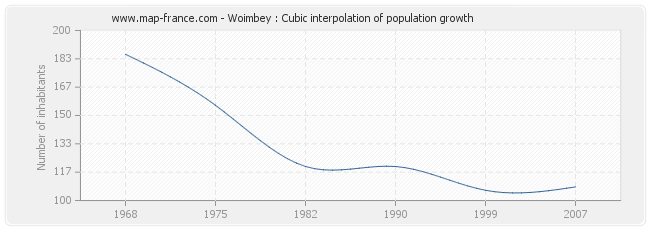 Woimbey : Cubic interpolation of population growth