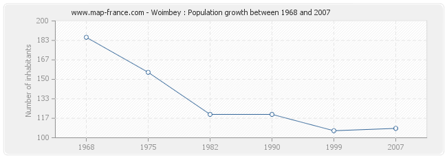 Population Woimbey