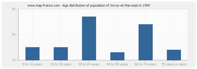 Age distribution of population of Xivray-et-Marvoisin in 1999