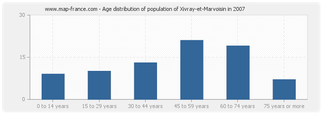Age distribution of population of Xivray-et-Marvoisin in 2007