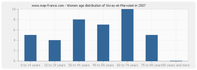 Women age distribution of Xivray-et-Marvoisin in 2007