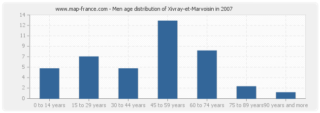 Men age distribution of Xivray-et-Marvoisin in 2007
