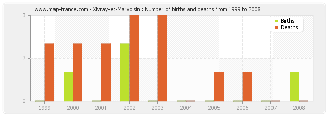 Xivray-et-Marvoisin : Number of births and deaths from 1999 to 2008