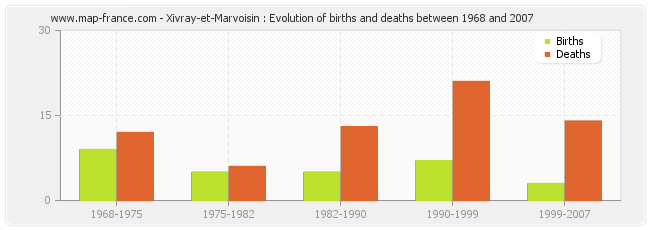 Xivray-et-Marvoisin : Evolution of births and deaths between 1968 and 2007