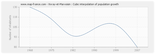 Xivray-et-Marvoisin : Cubic interpolation of population growth