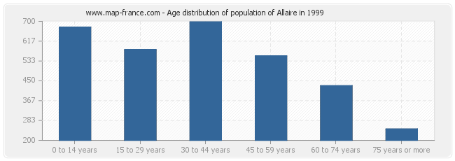 Age distribution of population of Allaire in 1999