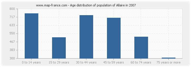 Age distribution of population of Allaire in 2007