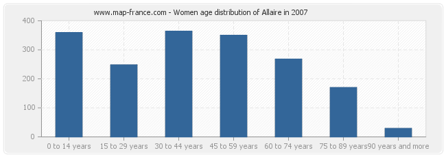 Women age distribution of Allaire in 2007