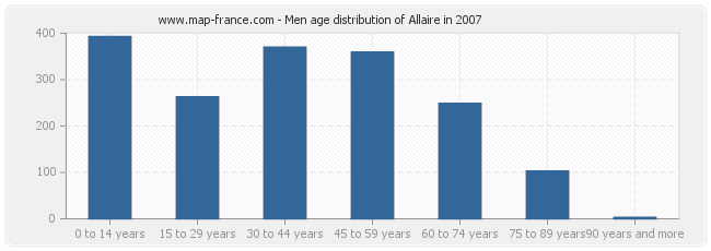 Men age distribution of Allaire in 2007