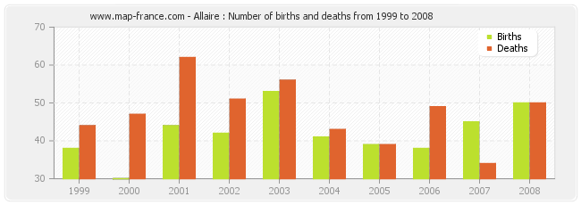 Allaire : Number of births and deaths from 1999 to 2008