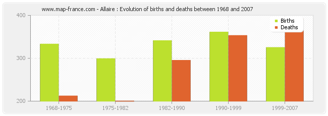 Allaire : Evolution of births and deaths between 1968 and 2007