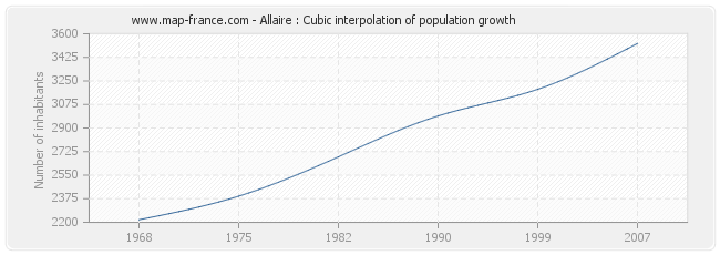 Allaire : Cubic interpolation of population growth