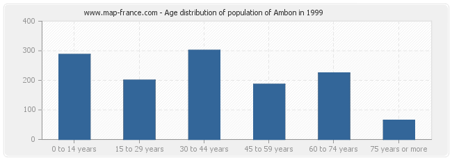 Age distribution of population of Ambon in 1999