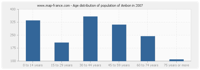 Age distribution of population of Ambon in 2007