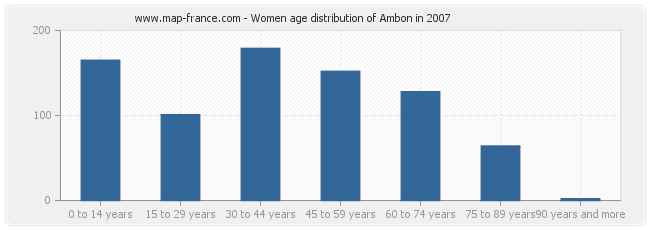 Women age distribution of Ambon in 2007