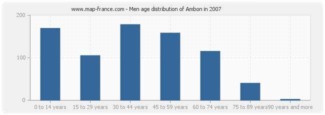 Men age distribution of Ambon in 2007