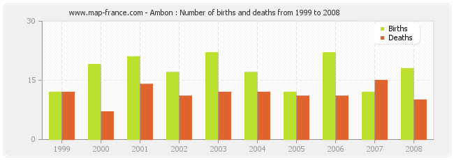 Ambon : Number of births and deaths from 1999 to 2008