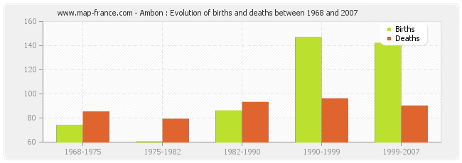 Ambon : Evolution of births and deaths between 1968 and 2007