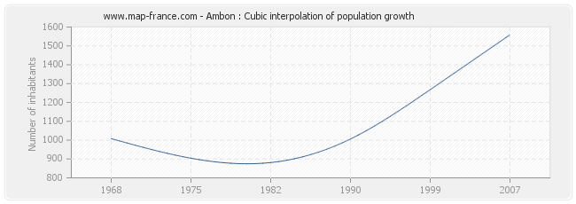 Ambon : Cubic interpolation of population growth