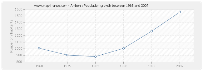 Population Ambon