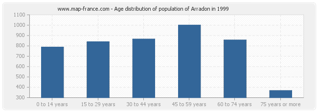 Age distribution of population of Arradon in 1999