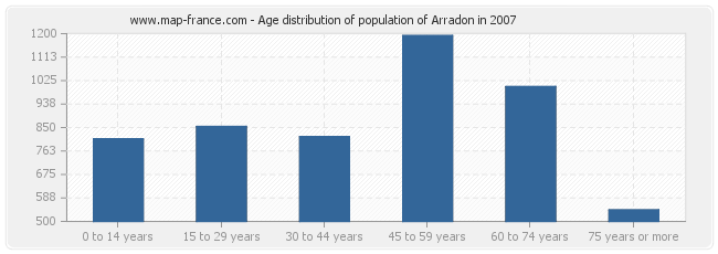 Age distribution of population of Arradon in 2007