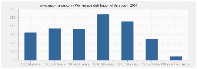 Women age distribution of Arradon in 2007