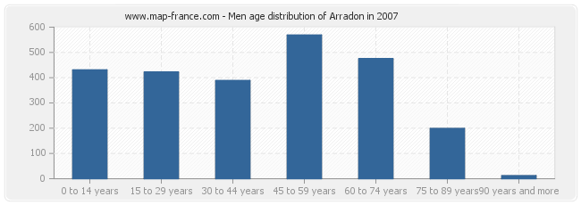 Men age distribution of Arradon in 2007