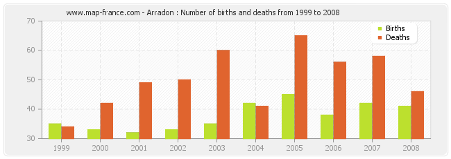 Arradon : Number of births and deaths from 1999 to 2008