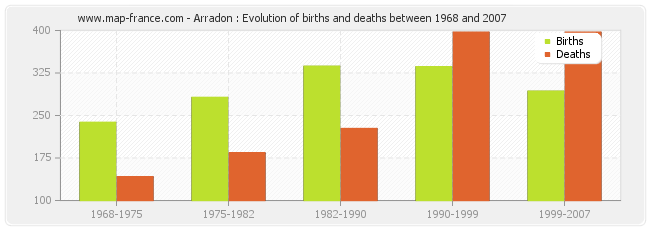 Arradon : Evolution of births and deaths between 1968 and 2007