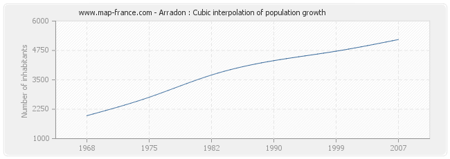 Arradon : Cubic interpolation of population growth