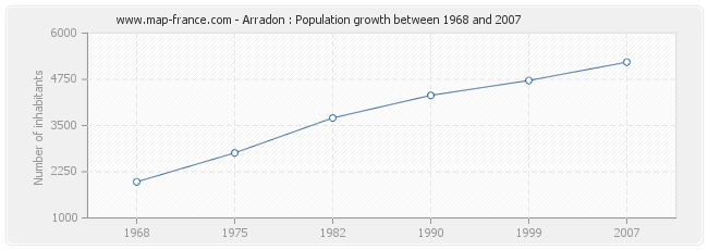 Population Arradon