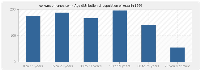 Age distribution of population of Arzal in 1999
