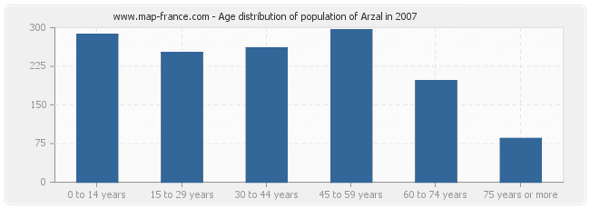 Age distribution of population of Arzal in 2007